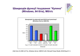 Швидкодія функції ґешування “Купина”
(Windows, 64 біта), Мбіт/с
Intel Core i5-2300 2,8 ГГц; Windows Server 2008 R2 x64; Microsoft Visual Studio 2010/Visual C++
0
100
200
300
400
500
600
700
800
Мбіт/с
Швидкодія
Швидкодія ґеш-функцій для 64-бітової реалізації
(Windows Server 2008 R2)
Ряд1 711,6397 483,6045 315,8514 316,0483 707,8276 465,3006
Kupyna-
256
Kupyna-
512
GOST
34.311-
Stribog
(256,512)
Groestl-
256
Groestl-
512
 