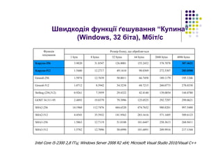 Швидкодія функції ґешування “Купина”
(Windows, 32 біта), Мбіт/с
Intel Core i5-2300 2,8 ГГц; Windows Server 2008 R2 x64; Microsoft Visual Studio 2010/Visual C++
217.1344209.9916101.689150.699012.70961.5782SHA3-512
268.9411258.3613101.644751.010812.71191.5863SHA3-256
589.6123571.1605283.1616141.956235.59324.4543SHA2-512
997.5488980.8201474.7652444.6520112.747614.1968SHA2-256
299.0621292.7297125.052579.399619.83792.4893GOST 34.311-95
144.4780139.085442.414029.43227.39590.9261Stribog (256,512)
278.0338260.077368.721534.32388.59421.0712Groestl-512
195.1246189.117966.745850.801112.76391.5974Groestl-256
285.0508272.530798.036949.141012.27171.5440Kupyna-512
387.4621378.7078155.2432126.800131.85473.9820Kupyna-256
4096 bytes2048 bytes64 bytes32 bytes8 bytes1 byte
Розмір блоку, що обробляєтьсяФункція
ґешування
 