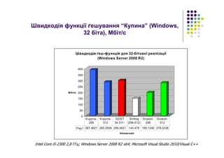 Швидкодія функції ґешування “Купина” (Windows,
32 біта), Мбіт/с
Intel Core i5-2300 2,8 ГГц; Windows Server 2008 R2 x64; Microsoft Visual Studio 2010/Visual C++
0
50
100
150
200
250
300
350
400
Мбіт/с
Швидкодія
Швидкодія ґеш-функцій для 32-бітової реалізації
(Windows Server 2008 R2)
Ряд1 387,4621 285,0508 299,0621 144,478 195,1246 278,0338
Kupyna-
256
Kupyna-
512
GOST
34.311-
Stribog
(256,512)
Groestl-
256
Groestl-
512
 