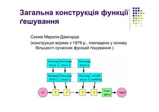 Загальна конструкція функції
ґешування
Схема Меркля-Дамгорда
(конструкція відома з 1979 р., покладена у основу
більшості сучасних функцій ґешування )
 