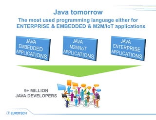 Java tomorrow 
The most used programming language either for ENTERPRISE & EMBEDDED & M2M/IoT applications 
9+ MILLION 
JAVA DEVELOPERS  