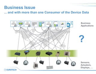 Business Issue 
... and with more than one Consumer of the Device Data 
@ 
Business 
Applications 
Sensors, Actuators, Displays, … 
?  