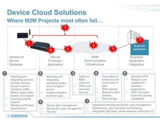 Device Cloud Solutions 
Where M2M Projects most often fail… 
M2M Communication Infrastructure 
Device Firmware / 
Application 
Business 
Application 
Sensors & 
Device 
Hardware 
Business Application Integration 
1 
2 
3 
4 
6 
•Selecting and integrating sensors, devices, sensors, human machine interfaces (HMI), Meters, legacy field busses & actuators 
•Ensuring long life support 
•Meeting certification requirements 
•Selecting and integrating operating system, device support / drivers 
•Implementing the business logic 
•Optimum M2M protocols 
•WAN cost reduction 
•Security 
•Device data management 
•Device life cycle management 
•Security 
5 
•Decoupling of producers and consumers of data 
•Write speeds 
•Real-time data streams 
•Data storage 
•Standard APIs 
•Ready to use adapters for standard applications 
•CEP / Complex Event Processing capabilities 
1 
2 
3 
4 
6 
5 
7 
•Application development & life cycle management 
•Dashboards, user interaction & interfacing 
•Integration (Big Data, social networks, enterprise IT) 
7  