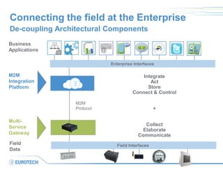 Connecting the field at the Enterprise 
Business 
Applications 
Multi- 
Service 
Gateway 
M2M Integration Platform 
Integrate Act Store Connect & Control + Collect Elaborate Communicate 
M2M Protocol 
@ 
Field Interfaces 
Enterprise Interfaces 
Field 
Data 
De-coupling Architectural Components  