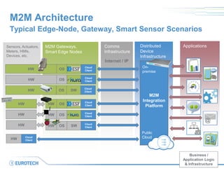 M2M Architecture 
Typical Edge-Node, Gateway, Smart Sensor Scenarios 
Distributed Device Infrastructure 
Internet / IP 
Business / Application Logic & Infrastructure 
Applications 
M2M Gateways, 
Smart Edge Nodes 
Comms Infrastructure 
Sensors, Actuators, Meters, HMIs, Devices, etc. 
HW 
OS 
SW 
Cloud 
Client 
HW 
OS 
Cloud Client 
HW 
OS 
SW 
Cloud 
Client 
HW 
OS 
Cloud 
Client 
HW 
OS 
SW 
Cloud Client 
HW 
Cloud 
Client 
HW 
HW 
OS 
SW 
Cloud 
Client 
M2M Integration Platform 
On- 
premise 
Public 
Cloud 
HW 
HW 
HW 
@  