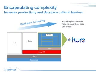 Encapsulating complexity 
Increase productivity and decrease cultural barriers 
OSGi 
on 
Linux 
Hardware 
Java VM 
Code 
Code 
Code 
Kura helps customer focusing on their core business  