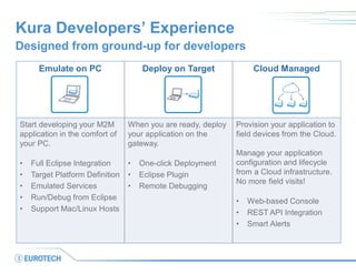 Kura Developers’ Experience 
Designed from ground-up for developers 
Emulate on PC 
Deploy on Target 
Cloud Managed 
Start developing your M2M application in the comfort of your PC. 
•Full Eclipse Integration 
•Target Platform Definition 
•Emulated Services 
•Run/Debug from Eclipse 
•Support Mac/Linux Hosts 
When you are ready, deploy your application on the gateway. 
•One-click Deployment 
•Eclipse Plugin 
•Remote Debugging 
Provision your application to field devices from the Cloud. Manage your application configuration and lifecycle from a Cloud infrastructure. No more field visits! 
•Web-based Console 
•REST API Integration 
•Smart Alerts  