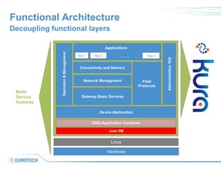 Functional Architecture 
Decoupling functional layers 
Java VM 
OSGi Application Container 
Device Abstraction 
Gateway Basic Services 
Network Configuration 
Network Management 
Field Protocols 
Connectivity and Delivery 
Administration GUI 
Operation & Management 
Linux 
Hardware 
Multi- Service Gateway 
App 1 
App 2 
App n 
. . . . 
Applications  