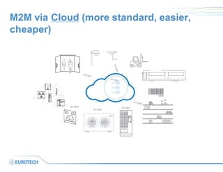 M2M via Cloud (more standard, easier, cheaper) 
011001 
011001 
011001  