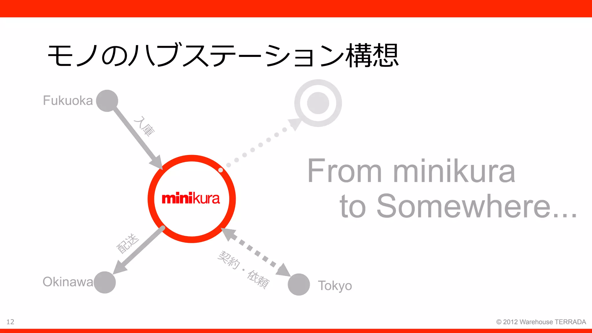 12 © 2012 Warehouse TERRADA
モノのハブステーション構想
From minikura
 to Somewhere...
Tokyo
Fukuoka
Okinawa
 