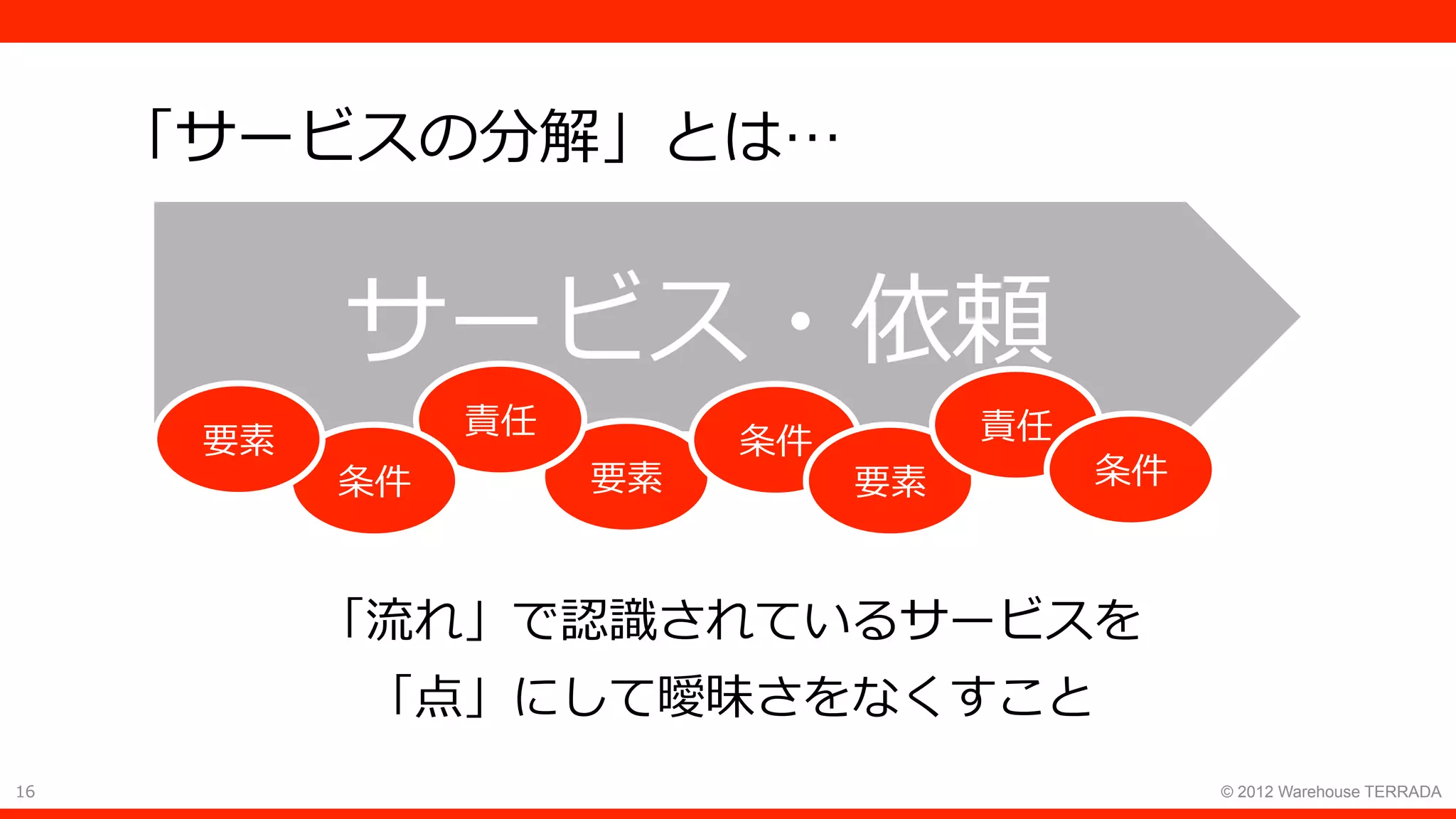 16 © 2012 Warehouse TERRADA
「サービスの分解」とは…
「流れ」で認識されているサービスを
「点」にして曖昧さをなくすこと
サービス・依頼
要素
責任
条件
条件 要素
責任要素
条件
 