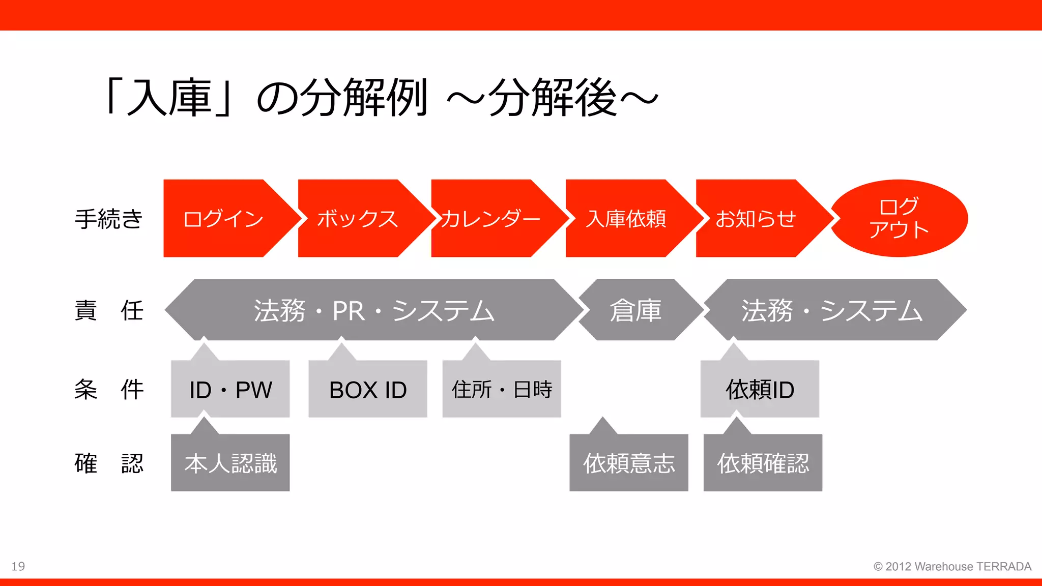 19 © 2012 Warehouse TERRADA
「⼊庫」の分解例 〜分解後〜
⼿続き
ログ
アウト
お知らせ⼊庫依頼カレンダーボックスログイン
責 任 法務・システム倉庫法務・PR・システム
条 件 ID・PW BOX ID 住所・⽇時 依頼ID
確 認 本⼈認識 依頼意志 依頼確認
 
