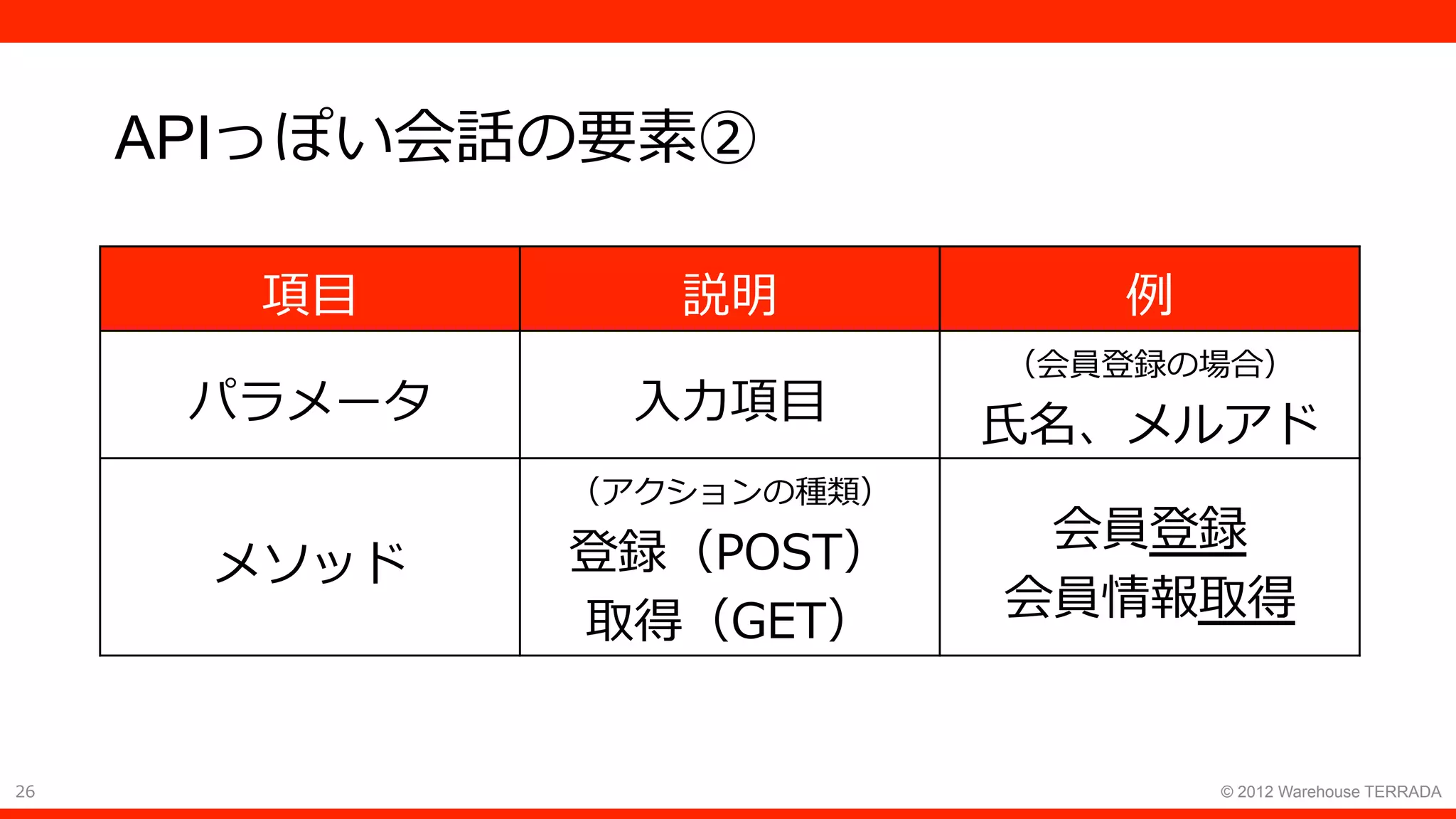 26 © 2012 Warehouse TERRADA
APIっぽい会話の要素②
項⽬ 説明 例
パラメータ ⼊⼒項⽬
（会員登録の場合）
⽒名、メルアド
メソッド
（アクションの種類）
登録（POST）
取得（GET）
会員登録
会員情報取得
 