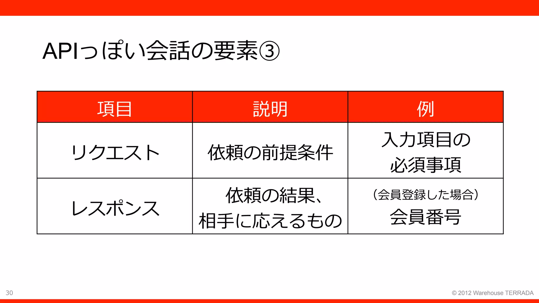 30 © 2012 Warehouse TERRADA
APIっぽい会話の要素③
項⽬ 説明 例
リクエスト 依頼の前提条件
⼊⼒項⽬の
必須事項
レスポンス
依頼の結果、
相⼿に応えるもの
（会員登録した場合）
会員番号
 
