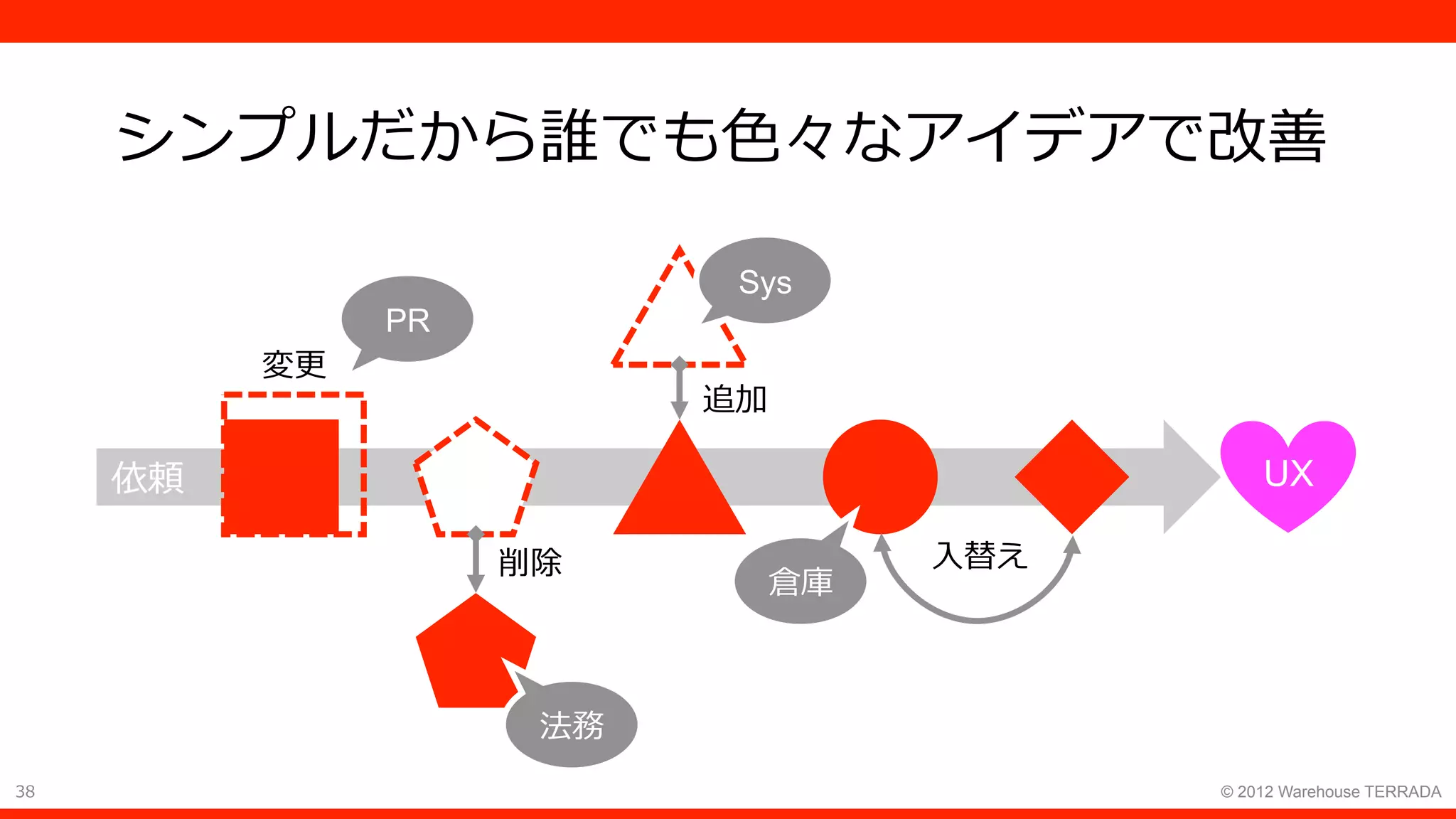 38 © 2012 Warehouse TERRADA
依頼
シンプルだから誰でも⾊々なアイデアで改善
削除
追加
⼊替え
法務
Sys
倉庫
変更
PR
UX	
 