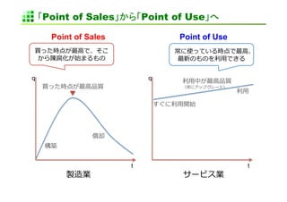 「Point of Sales」から「Point of Use」へ	

        Point of Sales	
                    Point of Use	
 買った時点が最⾼高で、そこ                             常に使っている時点で最⾼高、
  から陳腐化が始まるもの	
                             最新のものを利利⽤用できる	
  


q	
                                 q	
      利利⽤用中が最⾼高品質	
  
      買った時点が最⾼高品質	
                          （常にアップグレード）	
  
                                                               利利⽤用	
  

                                     すぐに利利⽤用開始	
  




                     償却	
  
      構築	
  


                              t	
                                    t	
               製造業	
                         サービス業	
  
 