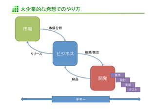 大企業的な発想でのやり方	


市場	
         市場分析	




    リリース	
     ビジネス	
        依頼/発注	




                                           要件
                      納品	
        開発	
      設計
                                                実装
                                                 テスト


                          半年〜	
 