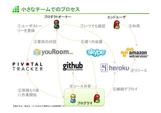 小さなチームでのプロセス	
                プロダクトオーナー                     エンドユーザ	

  ①ユーザストー                         ⑦いつでも確認	
              ⑨利用	
  リーを登録	

          ③普段の対話	
                ⑤週１の会議	




                                                         ⑧リリース	



                               ④ソース共有	
  ②見積もり後                                        ⑥継続デプロイ	
  に作業開始	

                                 プログラマ
記載の社名・製品名・ロゴは各社の商標または登録商標です。
 