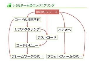 小さなチームのエンジニアリング	

           継続的リリース	
  

 コードの共同所有	
  


 リファクタリング	
              ペアオペ	
  

            テストコード	
  

  コードレビュー	
  


フレームワークの統⼀一	
     プラットフォームの統⼀一	
  
 
