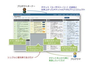 プロダクトオーナー	
  
                      チケット（ユーザストーリー）の追加と	
  
                      出来上がったチケットのアクセプトとリジェクト	
  




 すでに実装が済ん               仕様の決まってい
   だチケット                  るチケット

             今のイテレーショ              するかどうか決め
             ンでするチケット              ていないチケット


シンプルに優先順で並ぶだけ	
           チケットを上から順に	
   プログラマ	
  
                          実装していくだけ	
  
 