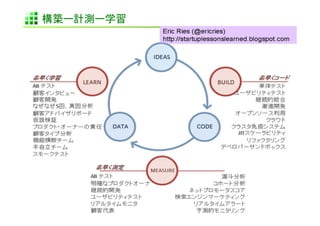 構築ー計測ー学習	
 