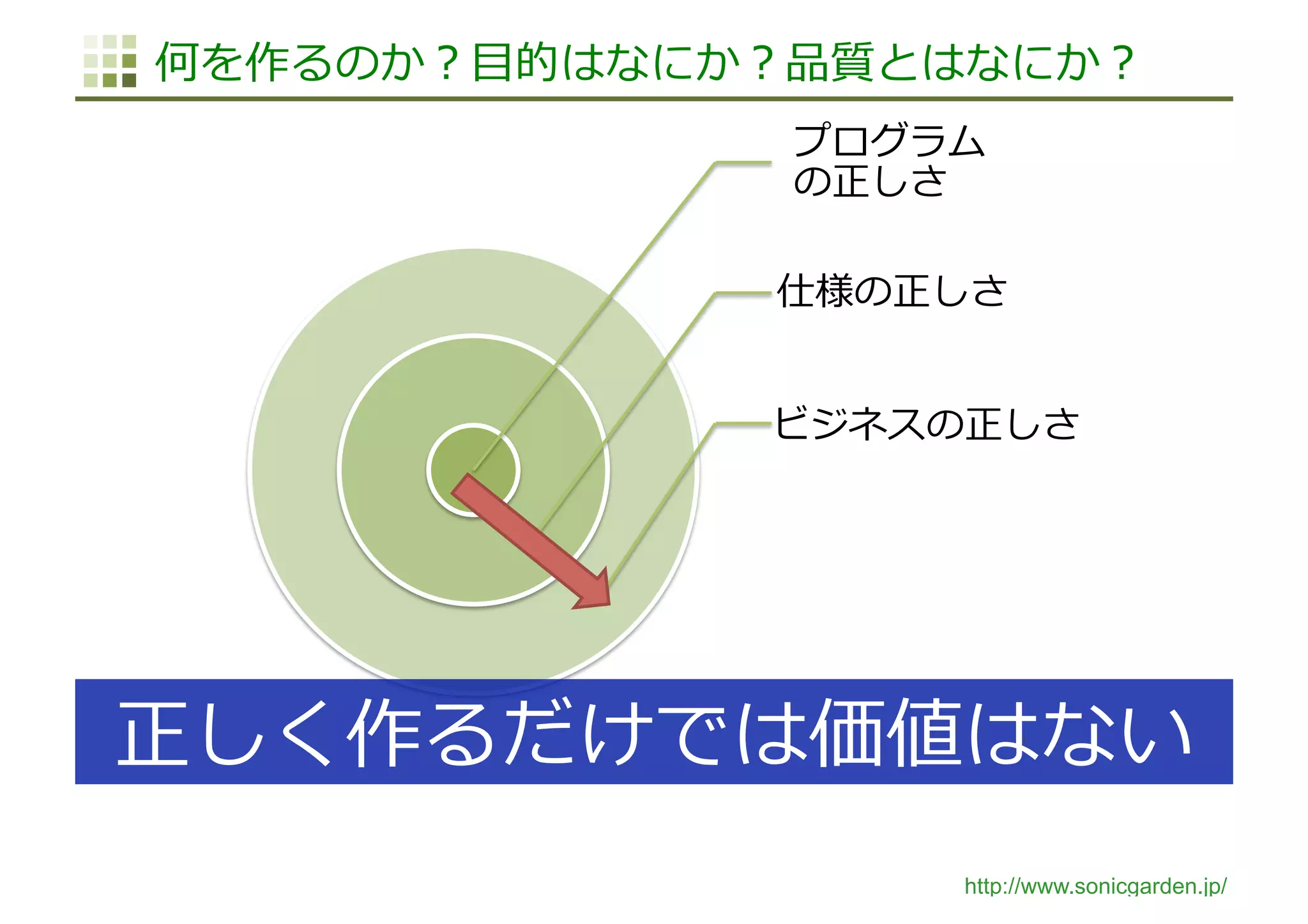 http://www.sonicgarden.jp/
何を作るのか？⽬的はなにか？品質とはなにか？
プログラム
の正しさ
仕様の正しさ
ビジネスの正しさ
正しく作るだけでは価値はない
 
