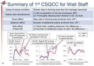 Summary of 1st CSQCC for Wait Staff
14
Grasp of actual condition Shorter stay in dinning area than the manager assumed
Kaizen plan development
(1) Re-composition of service processes (SP)
(2) Thoroughly obeying each division’s roll, (3) Guts
Direct effect Stay ratio in dinning area at dinner time: UP ↑
Spillover effect Number of additional orders at dinner time: UP ↑
Side effect
(Trade-off)
(1) Work load (walking distance): No difference →
(2) Number of additional orders at 3pm: No difference →
Stay ratio in dinning areas
30%
35%
40%
45%
50%
55%
11 12 13 14 15 16 17 18 19 20 21 22
Walking Distance [m]
1,000
1,500
2,000
2,500
11 12 13 14 15 16 17 18 19 20 21 22
Num. of additional orders per customer
0.0
0.4
0.8
1.2
11 12 13 14 15 16 17 18 19 20 21 22Hour Hour Hour
Before
After
Down: Due to SP re-
comp. for preparation
of dinner/party
UP: Much more than time
decreased in Tea hour
No diff.: Due to
no SP re-comp.
No diff.: Despite SP re-comp.
for preparation of dinner/party
UP: due to reduction
of opportunity loss
No diff. on workload
Lunch Tea Dinner Lunch Tea Dinner Lunch Tea Dinner
 