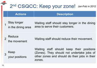 2nd ＣＳＱＣＣ: Keep your zone!
15
Jan-Feb in 2012
Actions Description
1
Stay longer
in the dining area
Waiting staff should stay longer in the dining
area to serve their customers.
2
Reduce
the movement
Waiting staff should reduce their movement.
3
Keep
your positions
Waiting staff should keep their positions
(Zones). They should not undertake jobs of
other zones and should do their jobs in their
zones.
 