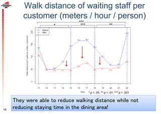 Walk distance of waiting staff per
customer (meters / hour / person)
16
***
* p < .05, ** p < .01, *** p < .001
******
They were able to reduce walking distance while not
reducing staying time in the dining area!
 