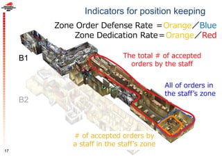 Indicators for position keeping
17
B2
B1
Zone Dedication Rate＝Orange／Red
Zone Order Defense Rate ＝Orange／Blue
All of orders in
the staffʼs zone
# of accepted orders by
a staff in the staffʼs zone
The total # of accepted
orders by the staff
 