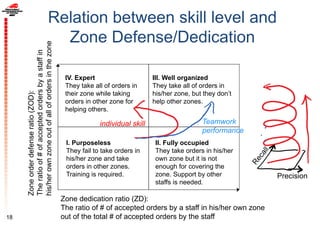 Relation between skill level and
Zone Defense/Dedication
18
IV. Expert
They take all of orders in
their zone while taking
orders in other zone for
helping others.
II. Fully occupied
They take orders in his/her
own zone but it is not
enough for covering the
zone. Support by other
staffs is needed.
III. Well organized
They take all of orders in
his/her zone, but they don’t
help other zones.
I. Purposeless
They fail to take orders in
his/her zone and take
orders in other zones.
Training is required.
Zoneorderdefenseratio(ZOD):
Theratioof#ofacceptedordersbyastaffin
his/herownzoneoutofallofordersinthezone
Zone dedication ratio (ZD):
The ratio of # of accepted orders by a staff in his/her own zone
out of the total # of accepted orders by the staff
Precision
individual skill Teamwork
performance
 