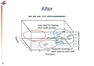 After
20
Improved coverage of
each zone by each staff
Less need for helping
other staffs (zones)
Precision
 