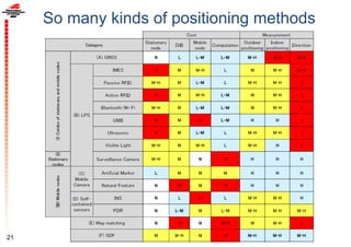 So many kinds of positioning methods
21
 