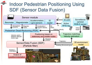 Indoor Pedestrian Positioning Using
SDF (Sensor Data Fusion)
Pedestrian Dead-Reckoning (PDR)
ID
reader
ID
RSSI
Acceleration /
angular velocity
Building Structure/Layout
Magnetic
vector
Magnetometer
Output of
position/orientation
Positioning based on
stationary and mobile nodes
Atmospheric
pressure
Barometer
Trajectory
Sensor/Data Fusion (SDF)
(Particle filter)
Accelerometers
/ gyro-sensors
Walking velocity
Position /
Orientation
Trajectory matching/
Velocity estimation
Absolute
position
3D environment
model
Velocity vector /
Relative altitude /
Action type
Sensor module
Active
RFID tagID
Surveillance
camera/
RGB-D sensor
ID-LED
ID
Video/
Depth
 