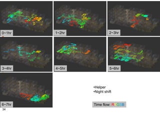 •Helper
•Night shift
Time flow: RYGSB
0~1hr 1~2hr
4~5hr 5~6hr
2~3hr
6~7hr
3~4hr
34
 