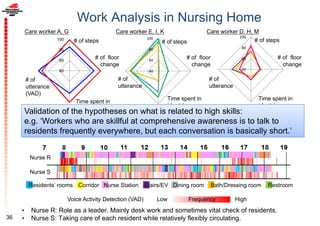 40
60
80
100
40
60
80
100
40
60
80
100
• Nurse R: Role as a leader. Mainly desk work and sometimes vital check of residents.
• Nurse S: Taking care of each resident while relatively flexibly circulating.
Care worker E, I, K Care worker D, H, MCare worker A, G
• Flexibly changing the role?
• Or low skill?
• High skill?
• Or assigned at specific floor?
• Mainly desk work?
# of steps
# of
utterance
(VAD)
# of floor
change
Time spent in
residents’ rooms
Nurse R
Nurse S
# of steps
# of
utterance
# of floor
change
Time spent in
residents’ rooms
# of steps
# of
utterance
# of floor
change
Time spent in
residents’ rooms
Voice Activity Detection (VAD) FrequencyLow High
RestroomBath/Dressing roomResidents’ rooms Corridor Nurse Station Stairs/EV Dining room
Work Analysis in Nursing Home
Validation of the hypotheses on what is related to high skills:
e.g. ‘Workers who are skillful at comprehensive awareness is to talk to
residents frequently everywhere, but each conversation is basically short.’
36
 