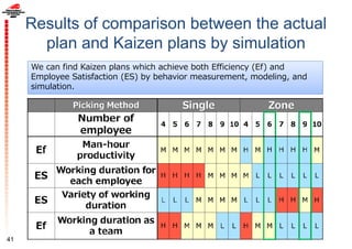 Results of comparison between the actual
plan and Kaizen plans by simulation
41
We can find Kaizen plans which achieve both Efficiency (Ef) and
Employee Satisfaction (ES) by behavior measurement, modeling, and
simulation.
 
