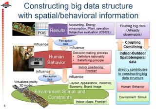 Constructing big data structure
with spatial/behavioral information
6
 