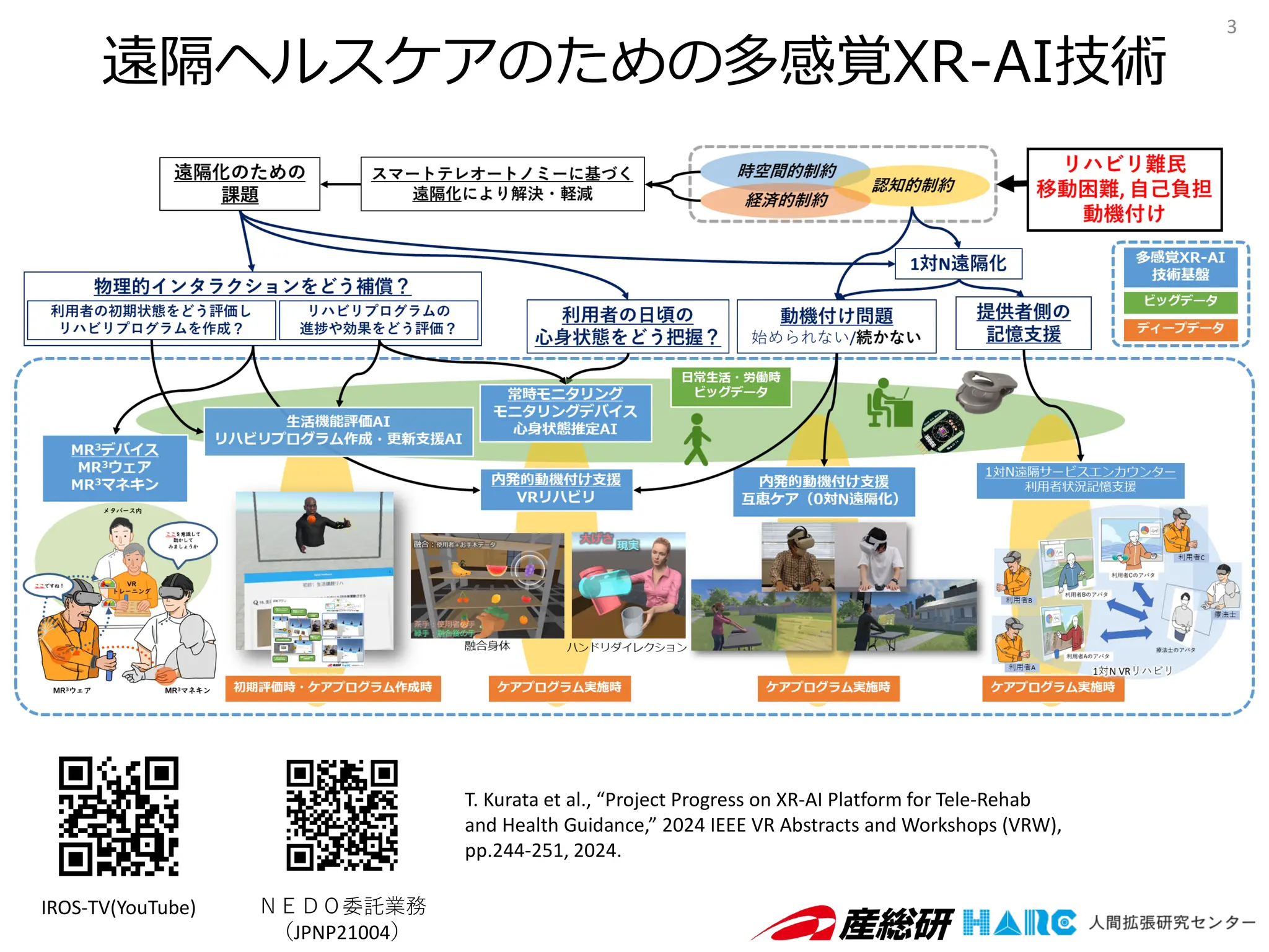 遠隔ヘルスケアのための多感覚XR-AI技術
IROS-TV(YouTube) ＮＥＤＯ委託業務
（JPNP21004）
T. Kurata et al., “Project Progress on XR-AI Platform for Tele-Rehab
and Health Guidance,” 2024 IEEE VR Abstracts and Workshops (VRW),
pp.244-251, 2024.
3
 