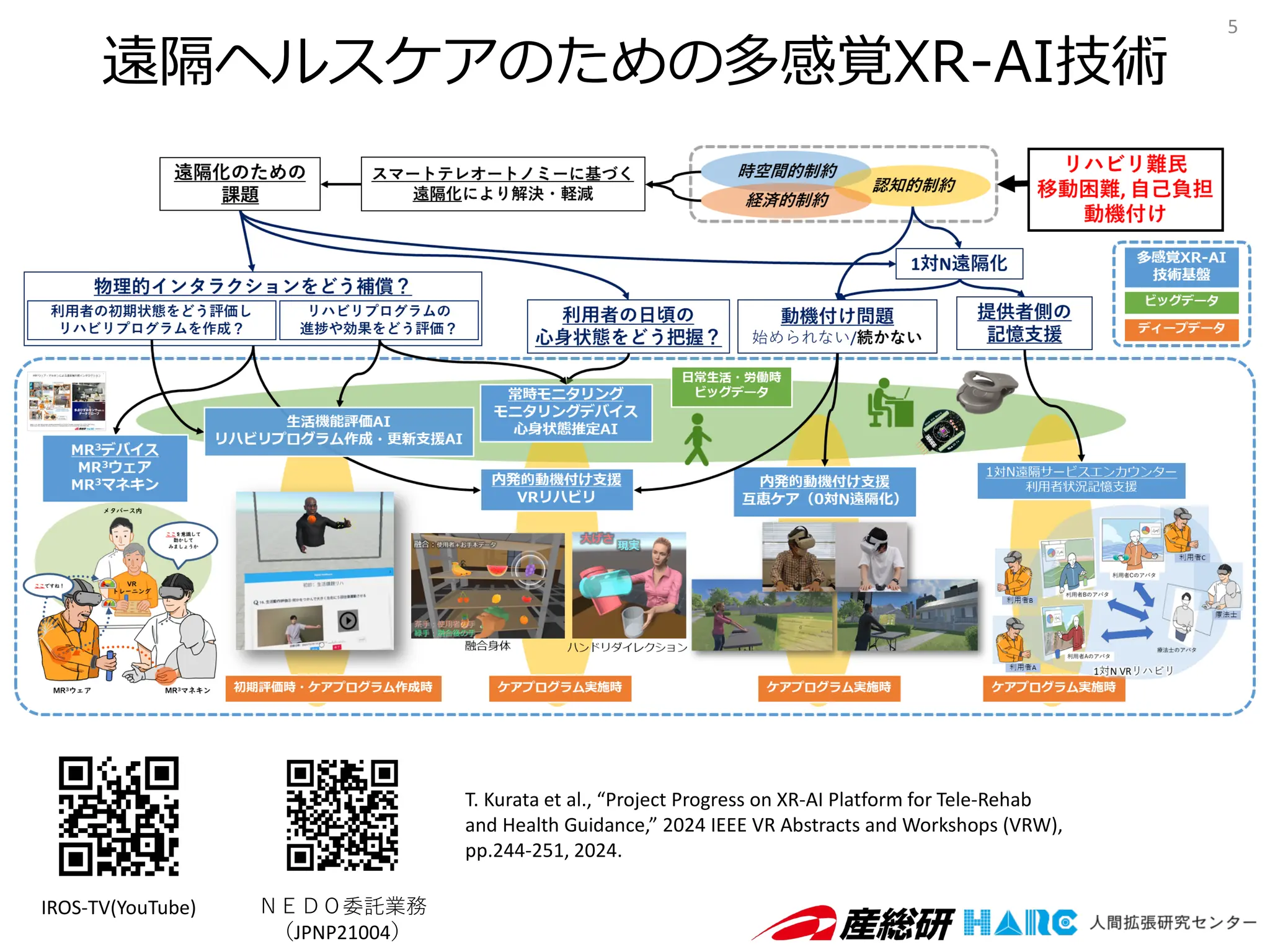 遠隔ヘルスケアのための多感覚XR-AI技術
IROS-TV(YouTube) ＮＥＤＯ委託業務
（JPNP21004）
5
T. Kurata et al., “Project Progress on XR-AI Platform for Tele-Rehab
and Health Guidance,” 2024 IEEE VR Abstracts and Workshops (VRW),
pp.244-251, 2024.
 