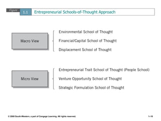 Chapter 1 The Revolutionary Impact of Entrepreneurship | PPT