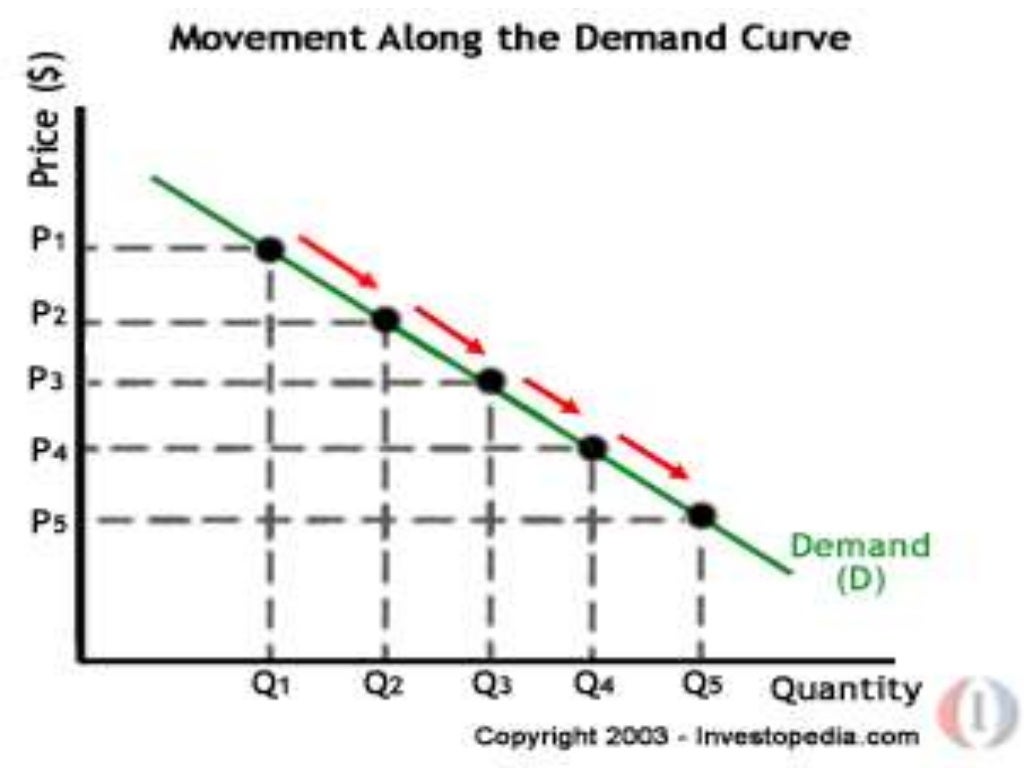 demand curve - economics tuition sg Images High... Kurba ng suplay at demand