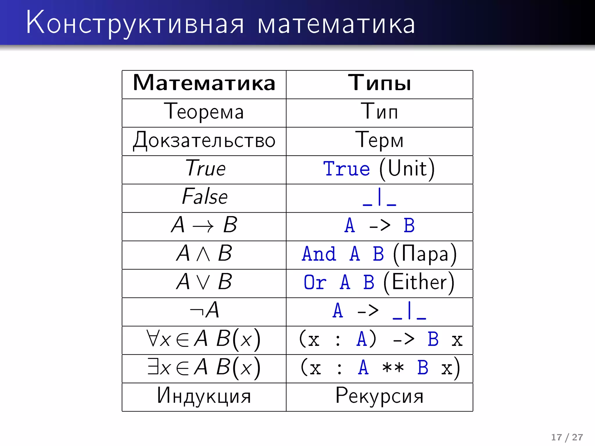 Êîíñòðóêòèâíàÿ ìàòåìàòèêà

Ìàòåìàòèêà

Òèïû

Äîêçàòåëüñòâî

Òåðì

Òåîðåìà

Òèï

True
False
A→B
A∧B
A∨B
¬A
∀x ∈ A B (x )
∃x ∈ A B (x )

True (Unit)
_|_
A - B
And A B (Ïàðà)
Or A B (Either)
A - _|_
(x : A) - B x
(x : A ** B x)

Èíäóêöèÿ

Ðåêóðñèÿ
17 / 27

 