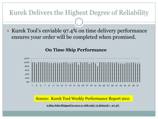 Kurek Delivers the Highest Degree of Reliability

 Kurek Tool’s enviable 97.4% on time delivery performance
 ensures your order will be completed when promised.

                          On Time Ship Performance
       120%
       100%
       80%
       60%
       40%
       20%
        0%
              1   3   5   7    9   11   13 15 17 19 21 23 25 27 29 31 33 35 37 39 41 43 45 47 49 51




                  Source: Kurek Tool Weekly Performance Report 2011
                              2,862 Jobs Shipped in 2011.0 with only 75 delayed = 97.4%
 