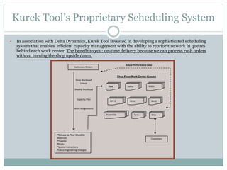 Kurek Tool’s Proprietary Scheduling System

   In association with Delta Dynamics, Kurek Tool invested in developing a sophisticated scheduling
    system that enables efficient capacity management with the ability to reprioritize work in queues
    behind each work center. The benefit to you: on-time delivery because we can process rush orders
    without turning the shop upside down.

                                                                            Actual Performance Data
                                        Customers Orders


                                                                      Shop Floor Work Center Queues
                                          Shop Workload
                                             Lineup
                                                            Saw              Lathe              Mill 1
                                         Weekly Workload


                                           Capacity Plan
                                                             Mill 2            Grind              Weld

                                        Work Assignments

                                                           Assemble                  Test          Ship




                        •Release to Floor Checklist
                        Materials                                                                 Customers
                        •Traveler
                        •Prints
                        •Special Instructions
                        •Latest Engineering Changes
 