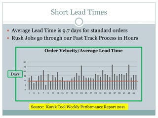 Short Lead Times

 Average Lead Time is 9.7 days for standard orders
 Rush Jobs go through our Fast Track Process in Hours

                              Order Velocity/Average Lead Time

        30

        25

        20
 Days   15

        10

         5

        0
             1    3   5   7    9   11   13   15   17   19   21   23   25   27   29   31   33   35   37   39   41   43   45




                 Source: Kurek Tool Weekly Performance Report 2011
 