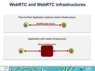 10
Peer-to-Peer Application (without media infrastructure)
WebRTC data stream
Application with media infrastructure
Media infrastructure
WebRTC and WebRTC infrastructures
 