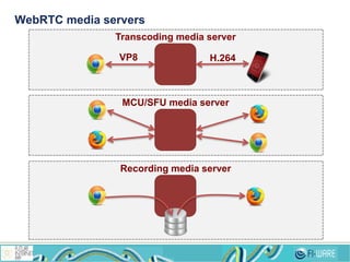 WebRTC media servers
Transcoding media server
VP8 H.264
MCU/SFU media server
Recording media server
 