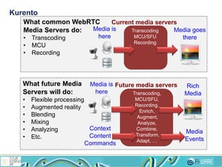 Kurento
What common WebRTC
Media Servers do:
• Transcoding
• MCU
• Recording
What future Media
Servers will do:
• Flexible processing
• Augmented reality
• Blending
• Mixing
• Analyzing
• Etc.
Media is
here
Media goes
there
Transcoding
MCU/SFU
Recording
Current media servers
Media is
here
Rich
Media
goes
there
Future media servers
Transcoding,
MCU/SFU,
Recording,
Enrich,
Augment,
Analyze,
Combine,
Transform,
Adapt, …
Context
Content
Commands
Media
Events
 