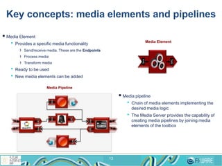 Key concepts: media elements and pipelines
13
 Media Element
• Provides a specific media functionality
› Send/receive media. These are the Endpoints
› Process media
› Transform media
• Ready to be used
• New media elements can be added
 Media pipeline
• Chain of media elements implementing the
desired media logic
• The Media Server provides the capability of
creating media pipelines by joining media
elements of the toolbox
Media Element
Sink
SRC
Media Pipeline
 